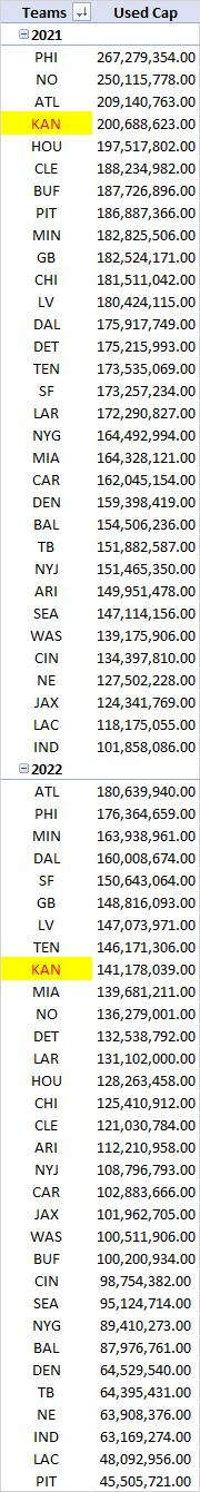 Used Salary Cap for 2021 and 2022